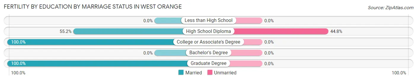 Female Fertility by Education by Marriage Status in West Orange