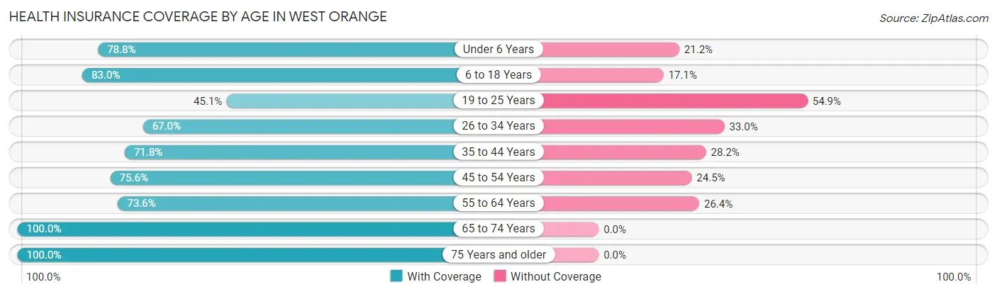 Health Insurance Coverage by Age in West Orange