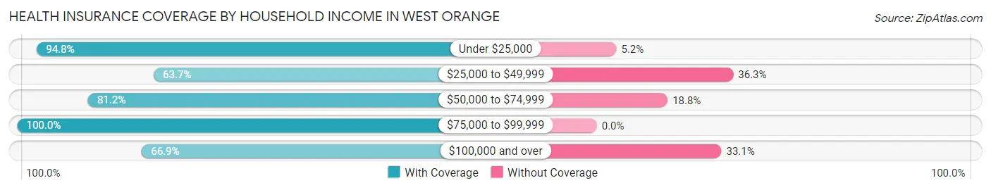 Health Insurance Coverage by Household Income in West Orange