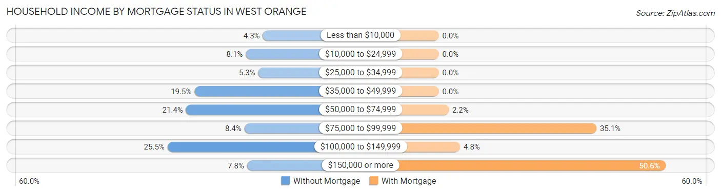 Household Income by Mortgage Status in West Orange