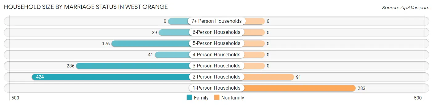 Household Size by Marriage Status in West Orange