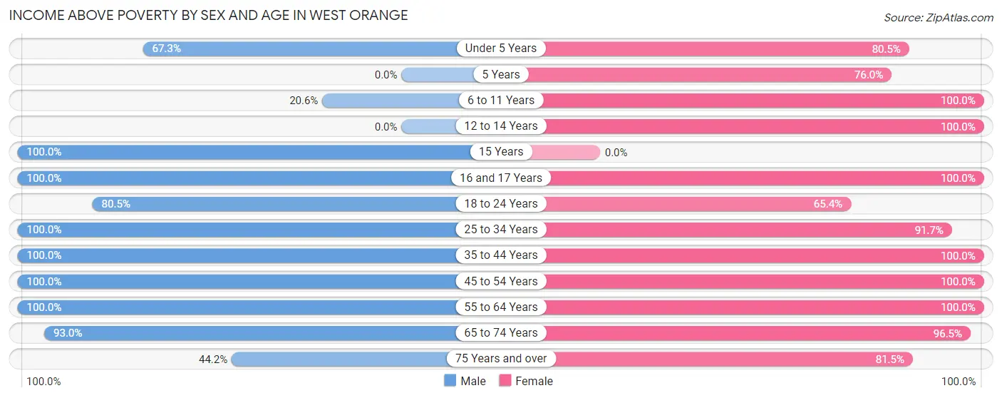 Income Above Poverty by Sex and Age in West Orange