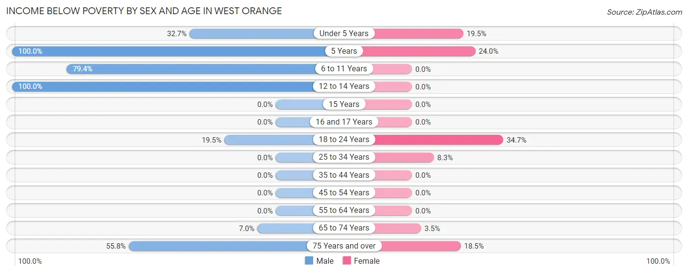Income Below Poverty by Sex and Age in West Orange