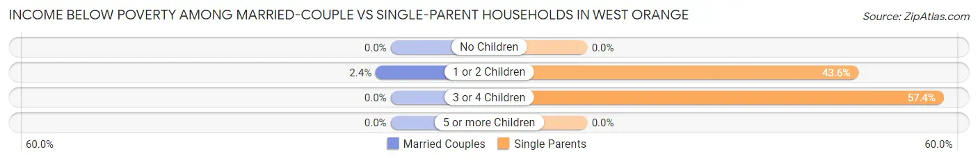 Income Below Poverty Among Married-Couple vs Single-Parent Households in West Orange