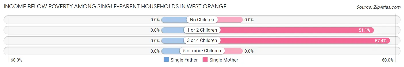 Income Below Poverty Among Single-Parent Households in West Orange