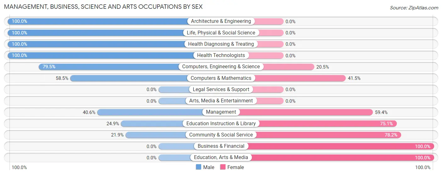 Management, Business, Science and Arts Occupations by Sex in West Orange