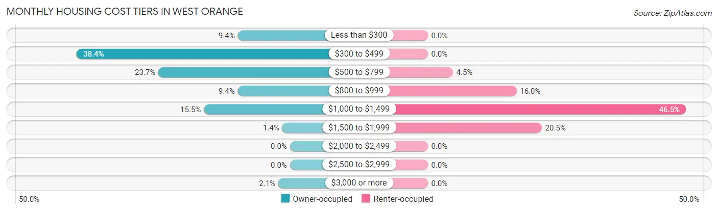 Monthly Housing Cost Tiers in West Orange