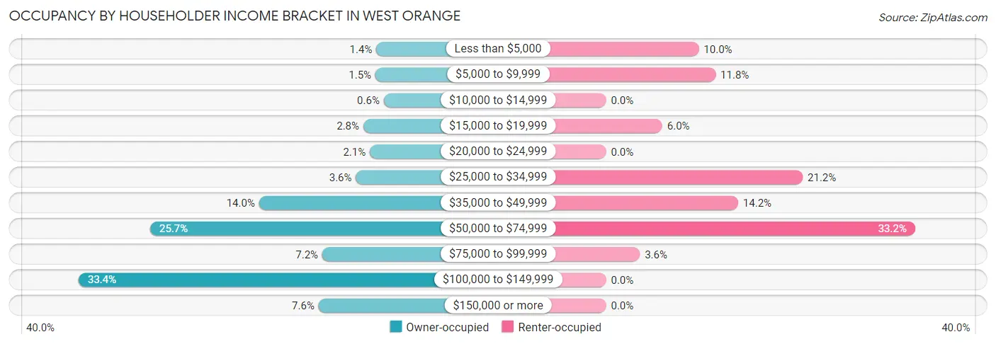 Occupancy by Householder Income Bracket in West Orange