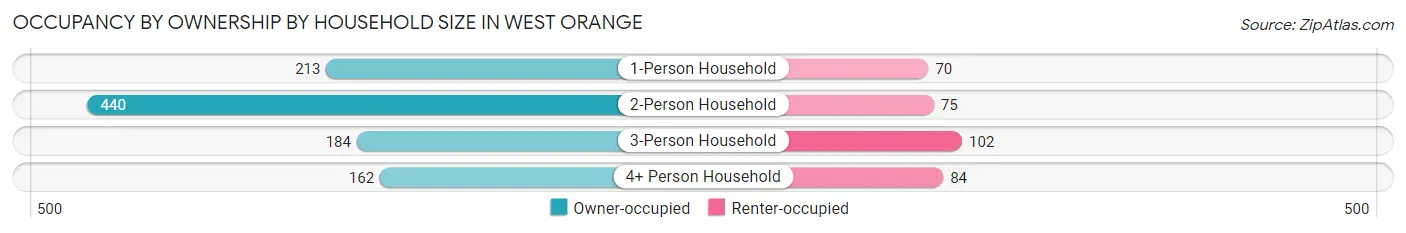 Occupancy by Ownership by Household Size in West Orange