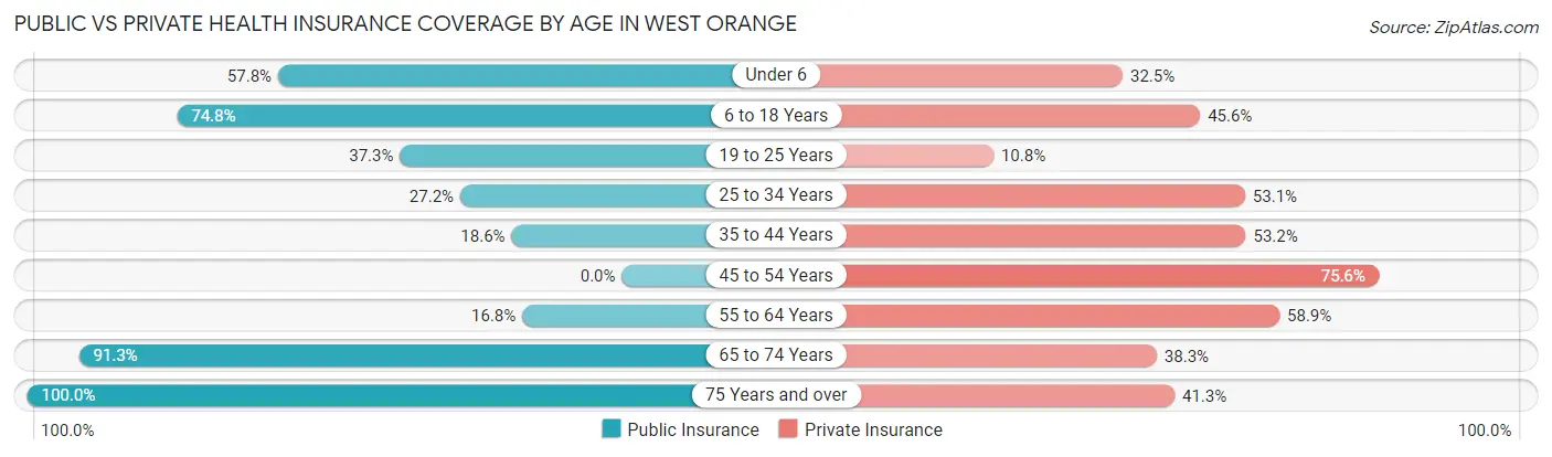 Public vs Private Health Insurance Coverage by Age in West Orange