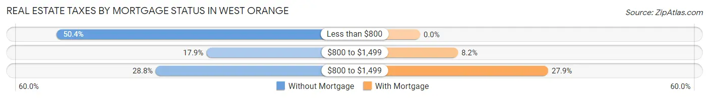 Real Estate Taxes by Mortgage Status in West Orange