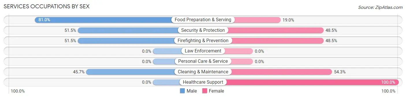 Services Occupations by Sex in West Orange