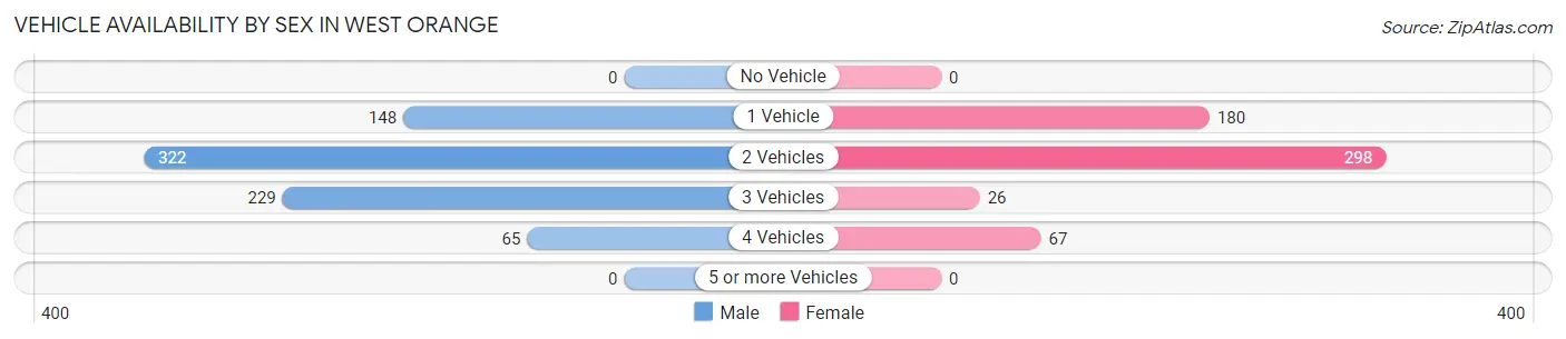 Vehicle Availability by Sex in West Orange
