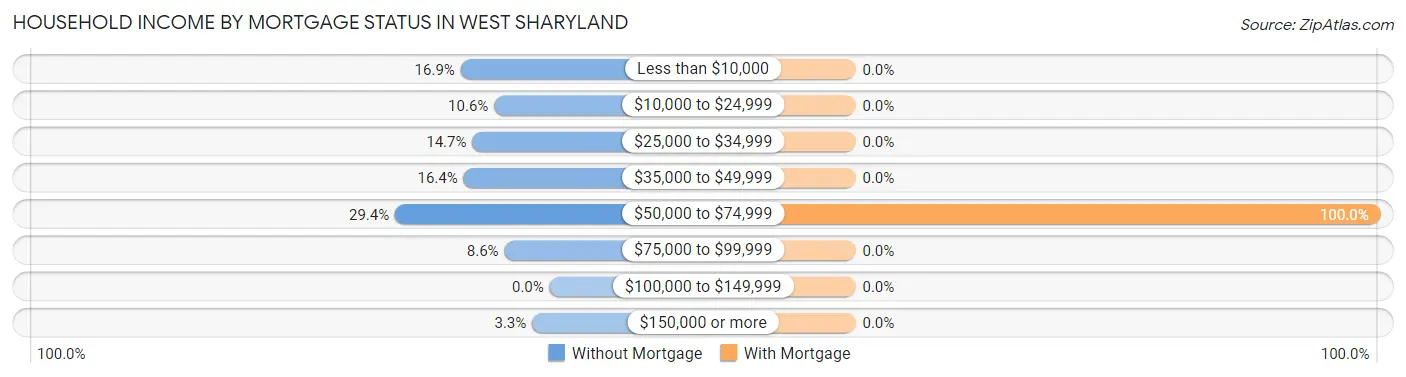 Household Income by Mortgage Status in West Sharyland