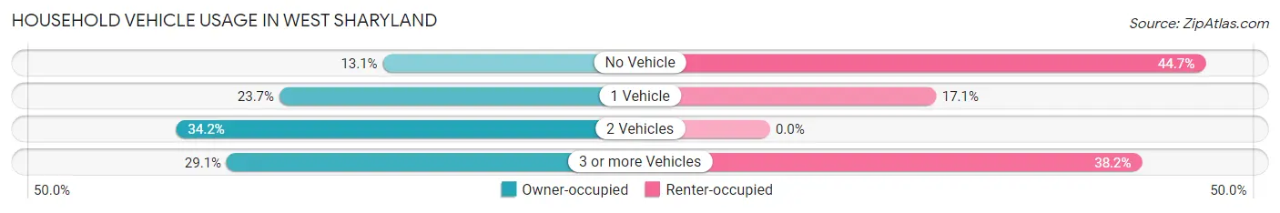 Household Vehicle Usage in West Sharyland