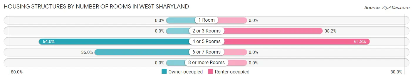 Housing Structures by Number of Rooms in West Sharyland