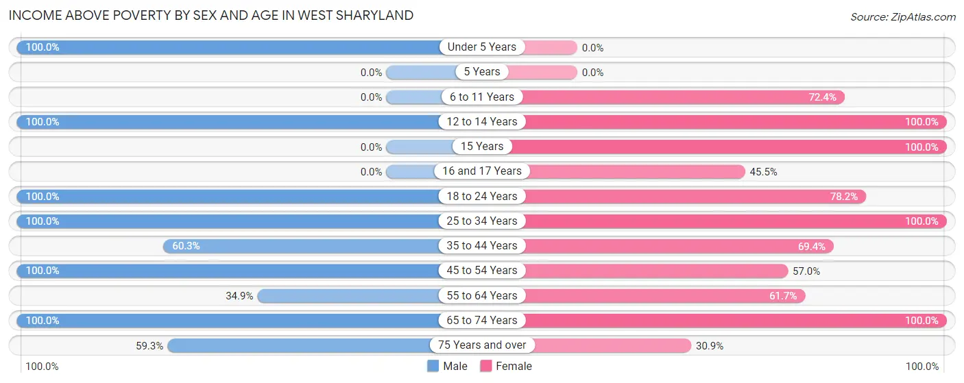 Income Above Poverty by Sex and Age in West Sharyland