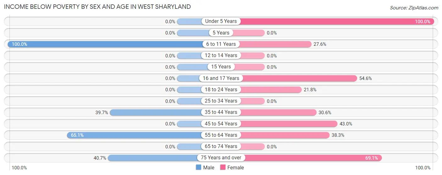 Income Below Poverty by Sex and Age in West Sharyland