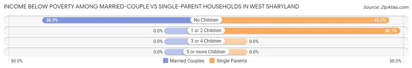 Income Below Poverty Among Married-Couple vs Single-Parent Households in West Sharyland
