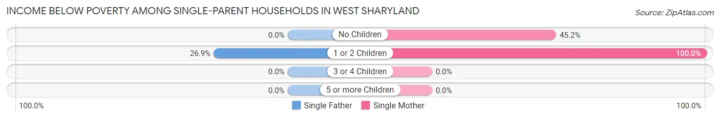 Income Below Poverty Among Single-Parent Households in West Sharyland