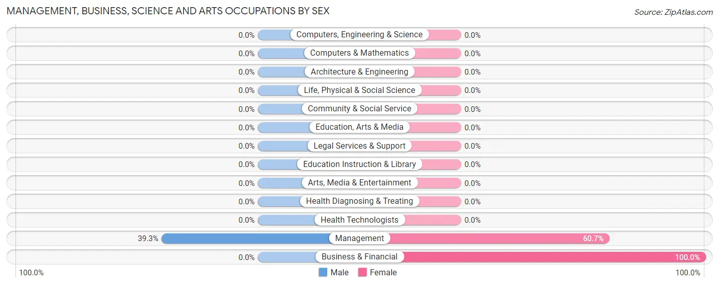 Management, Business, Science and Arts Occupations by Sex in West Sharyland