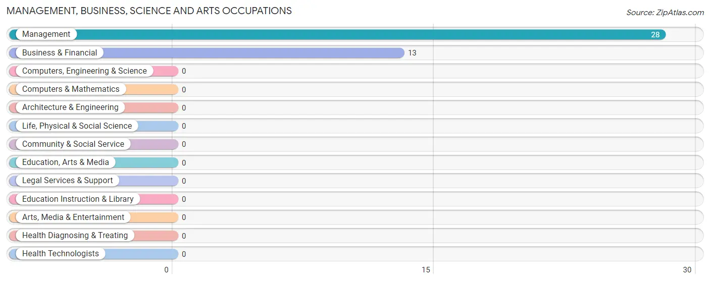 Management, Business, Science and Arts Occupations in West Sharyland