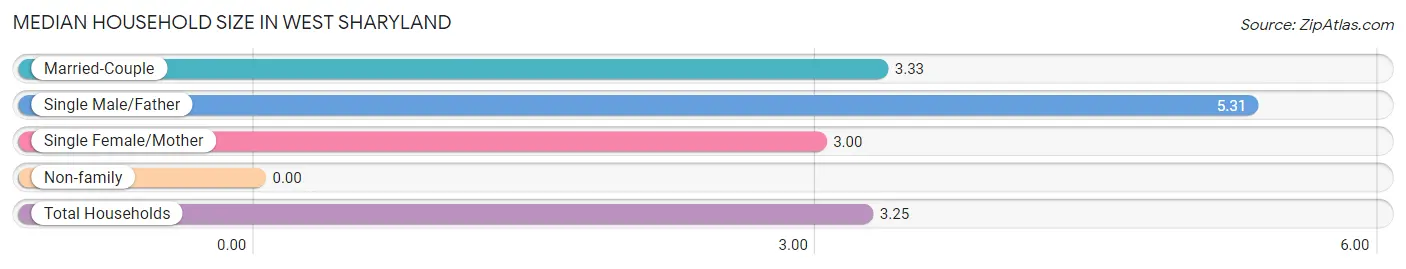 Median Household Size in West Sharyland