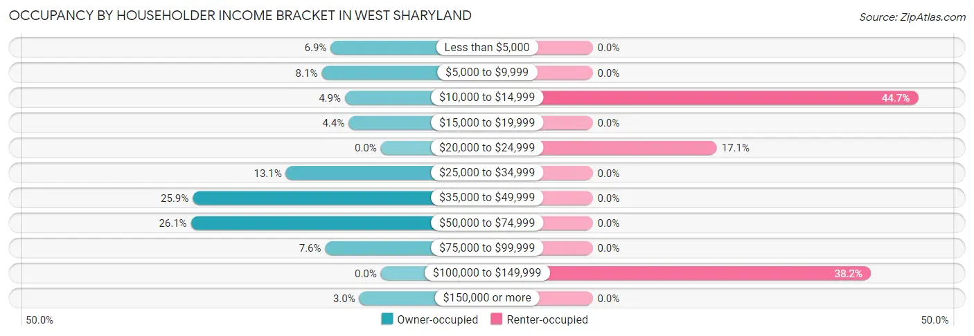 Occupancy by Householder Income Bracket in West Sharyland