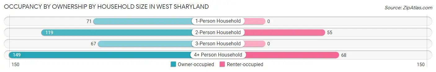 Occupancy by Ownership by Household Size in West Sharyland