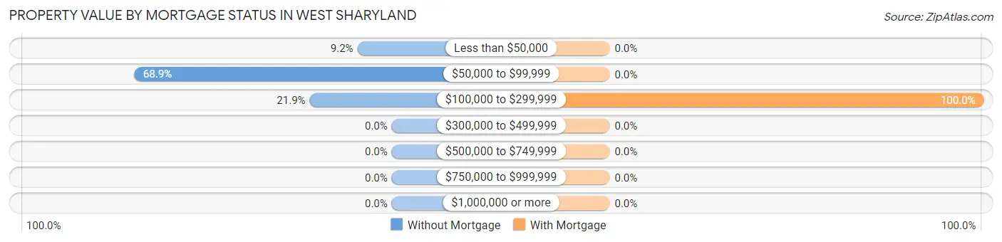 Property Value by Mortgage Status in West Sharyland