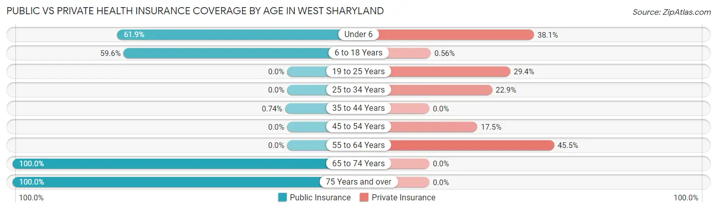 Public vs Private Health Insurance Coverage by Age in West Sharyland