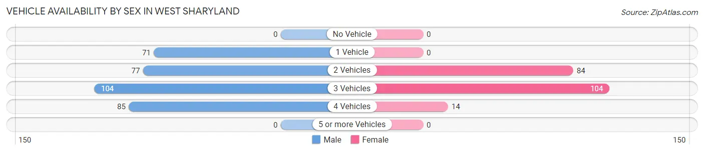 Vehicle Availability by Sex in West Sharyland