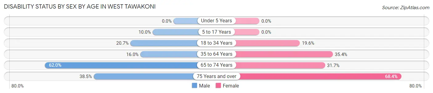 Disability Status by Sex by Age in West Tawakoni