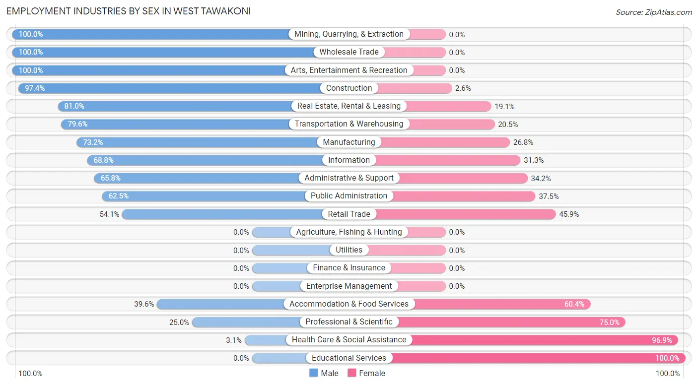 Employment Industries by Sex in West Tawakoni