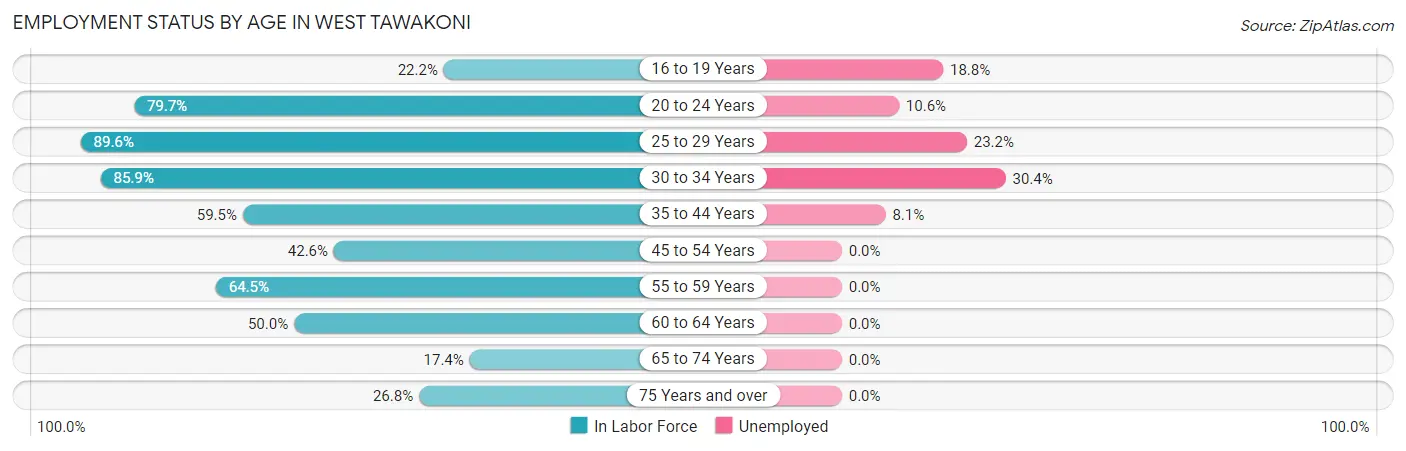 Employment Status by Age in West Tawakoni