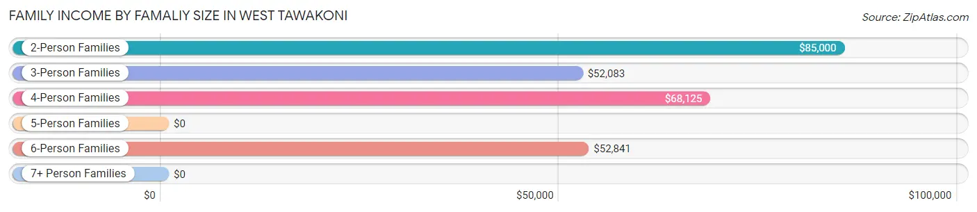 Family Income by Famaliy Size in West Tawakoni