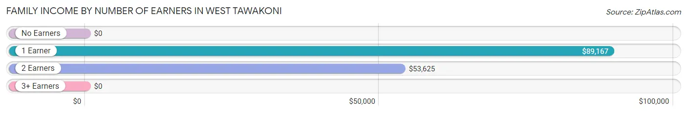 Family Income by Number of Earners in West Tawakoni