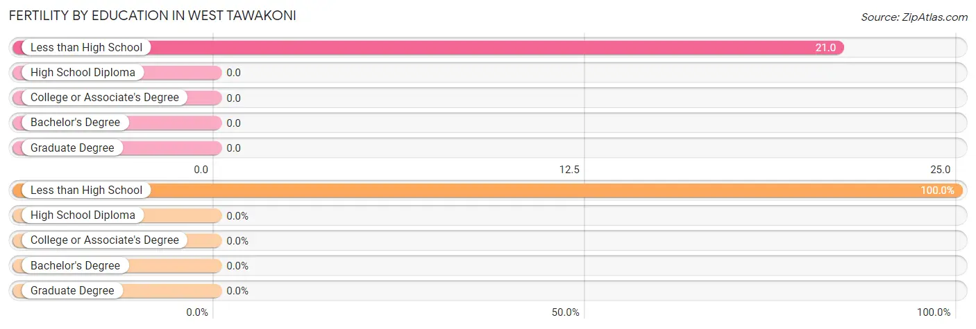 Female Fertility by Education Attainment in West Tawakoni