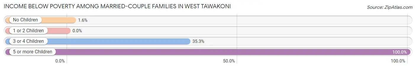 Income Below Poverty Among Married-Couple Families in West Tawakoni