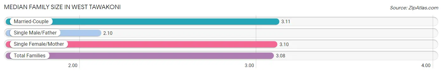 Median Family Size in West Tawakoni