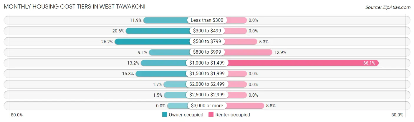 Monthly Housing Cost Tiers in West Tawakoni