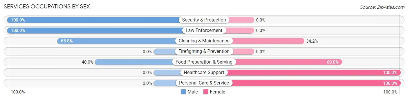 Services Occupations by Sex in West Tawakoni