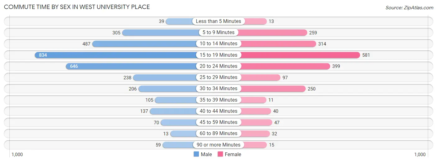 Commute Time by Sex in West University Place