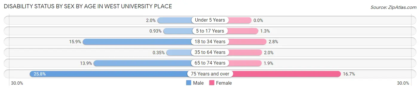 Disability Status by Sex by Age in West University Place