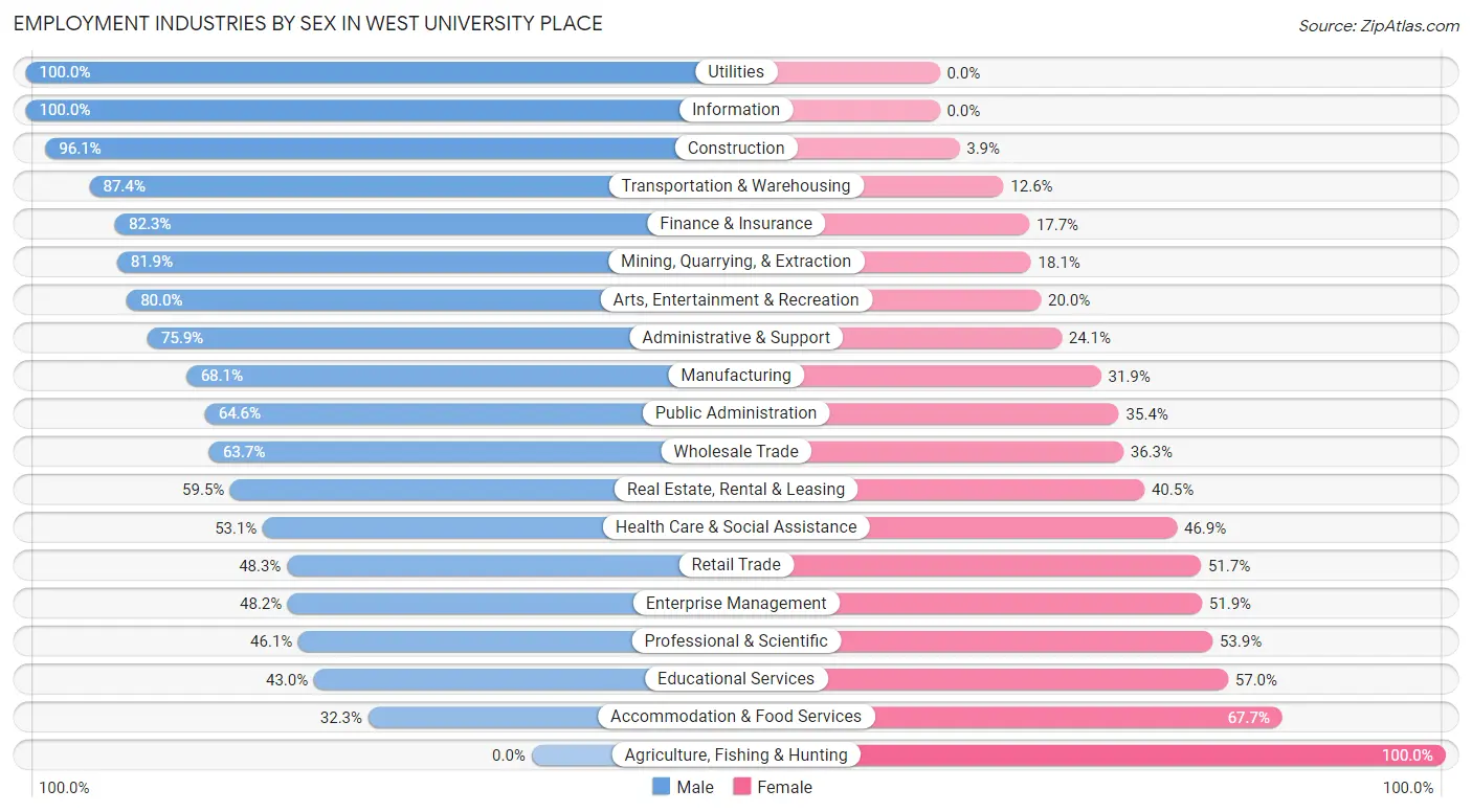 Employment Industries by Sex in West University Place