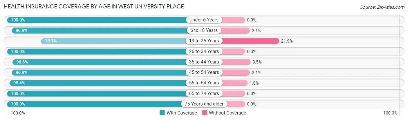 Health Insurance Coverage by Age in West University Place