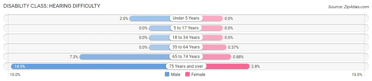 Disability in West University Place: <span>Hearing Difficulty</span>