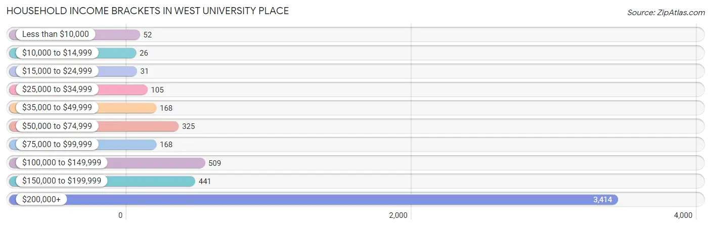 Household Income Brackets in West University Place