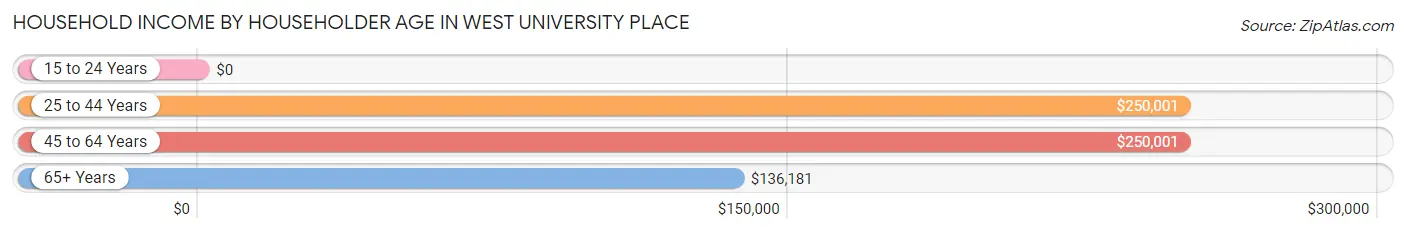 Household Income by Householder Age in West University Place