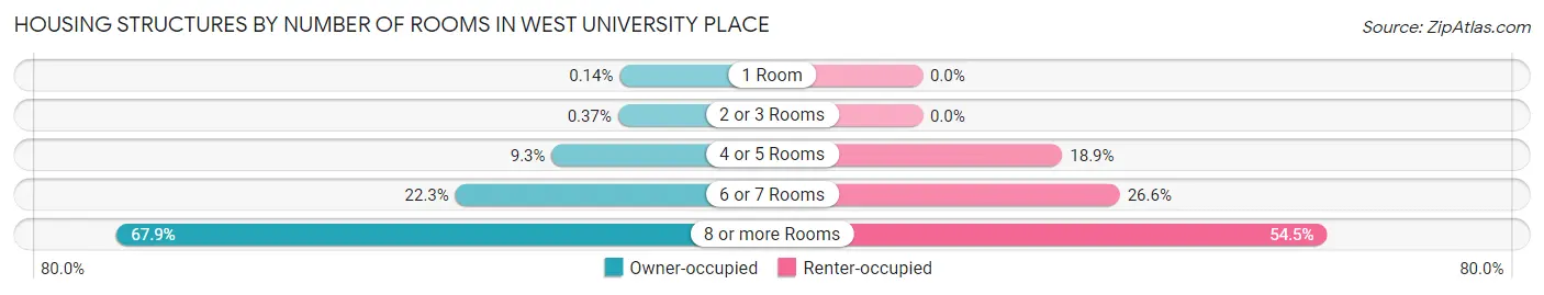 Housing Structures by Number of Rooms in West University Place
